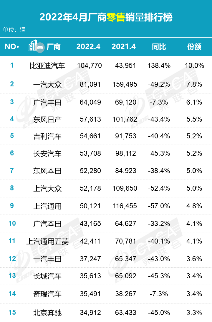 4月车市变天了，比亚迪夺魁，特斯拉“哑火”