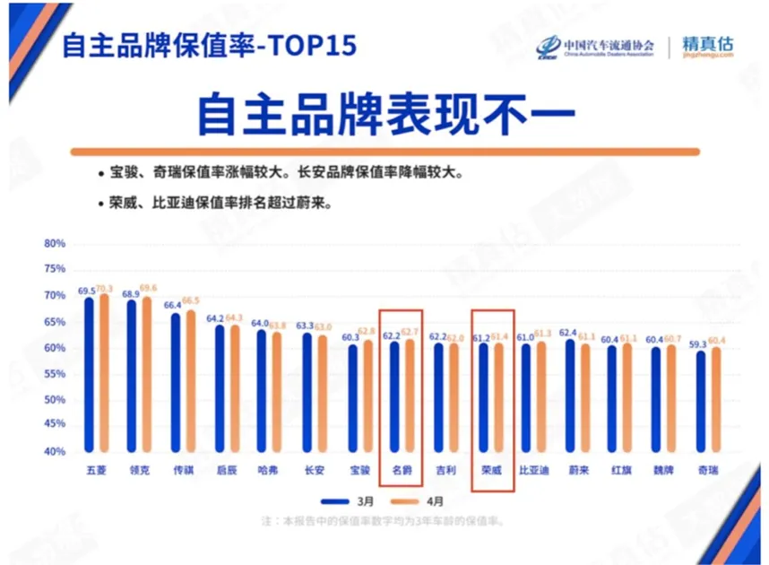 产品力、品牌力双重“加持”，上汽乘用车旗下荣威、MG多款车型再登4月中国汽车保值率TOP榜单