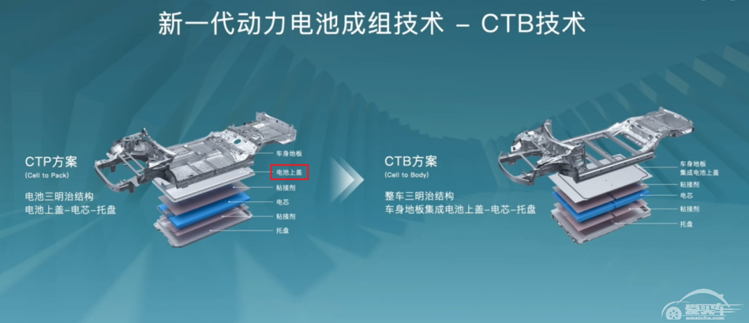 从CTP到CTC、CTB技术，电动车开始革自己的命