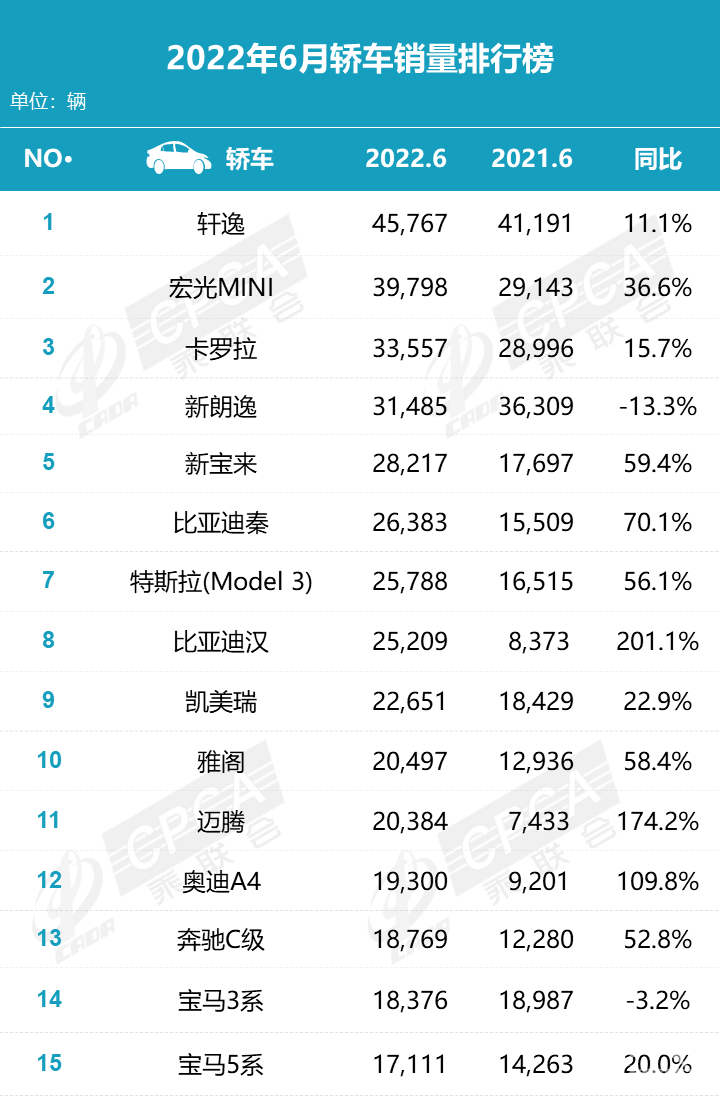 6月车市回暖迹象明显，销量成绩双增长，合资车最强势