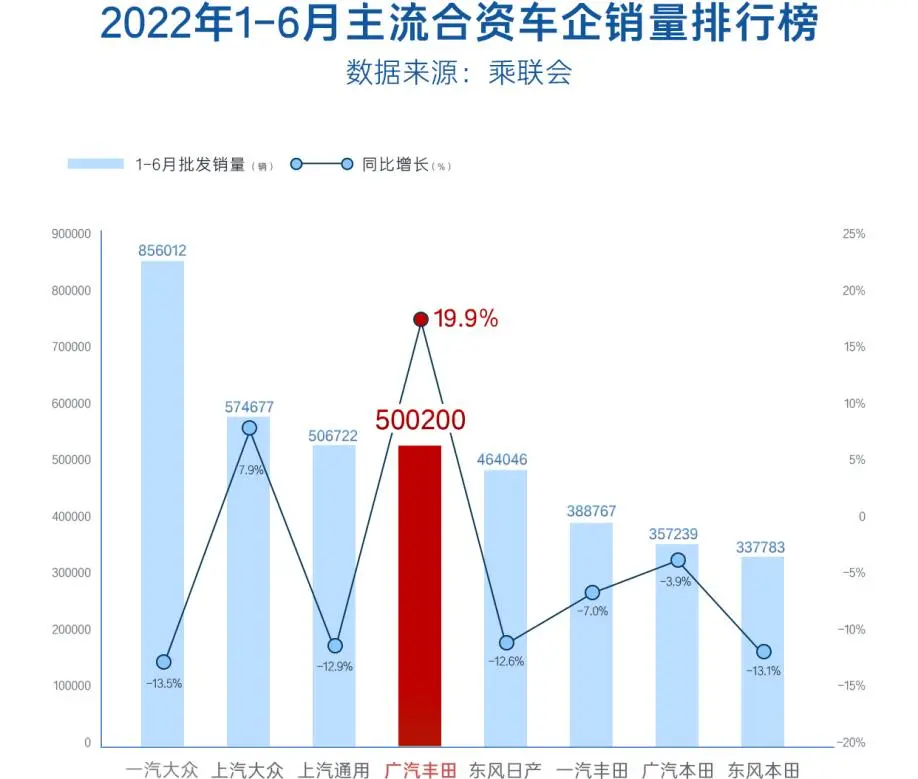 半年销量50万台刷新纪录  广汽丰田巩固合资车企头部实力