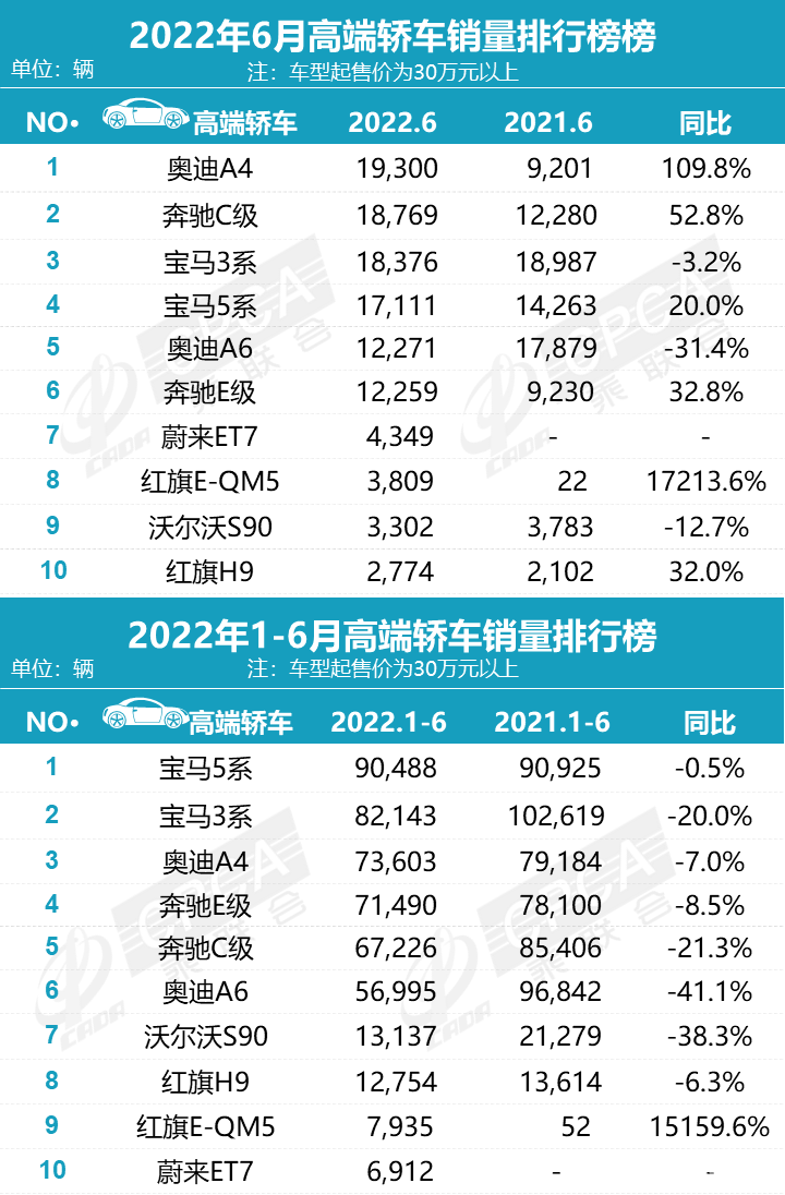 BBA“期中考”：纯电车销量占比大涨，燃油车正走下坡路？