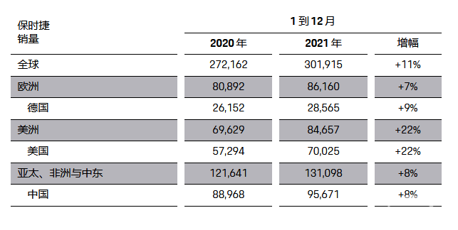 罕见！保时捷上半年在华销量下跌16%