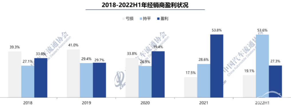 汽车经销商生存难上加难：上半年超七成不赚钱