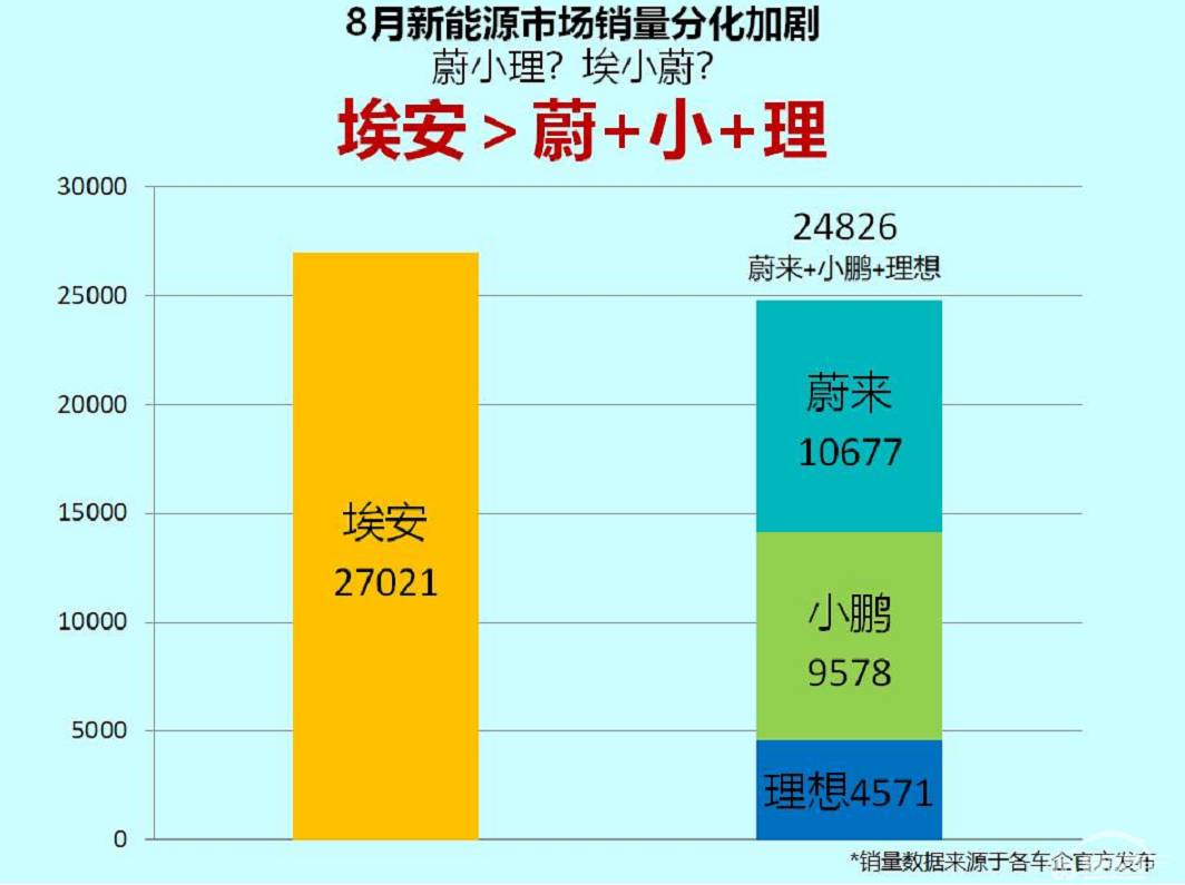 广汽埃安8月销量逼近3万辆，“蔚小理”哑火？