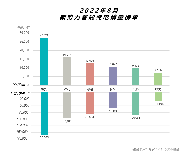 广汽埃安8月销量逼近3万辆，“蔚小理”哑火？