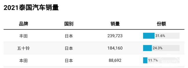 比亚迪、长城、上汽布局泰国新能源市场，志在东盟？