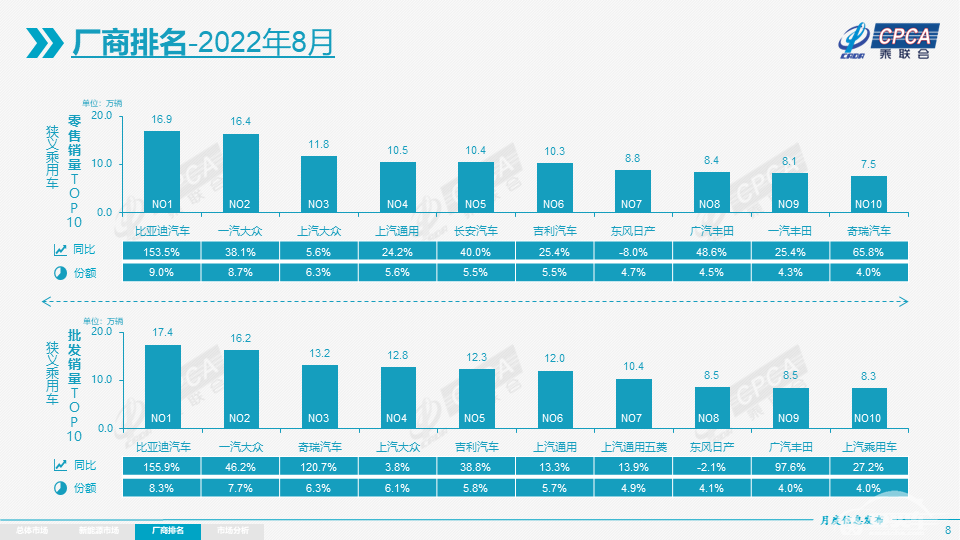 8月车市点评：龙争虎斗，成王败寇