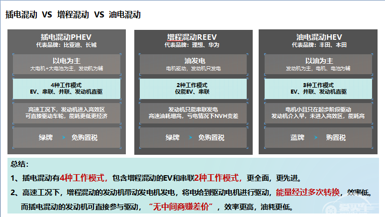 插电混动、增程电动 究竟谁更好？