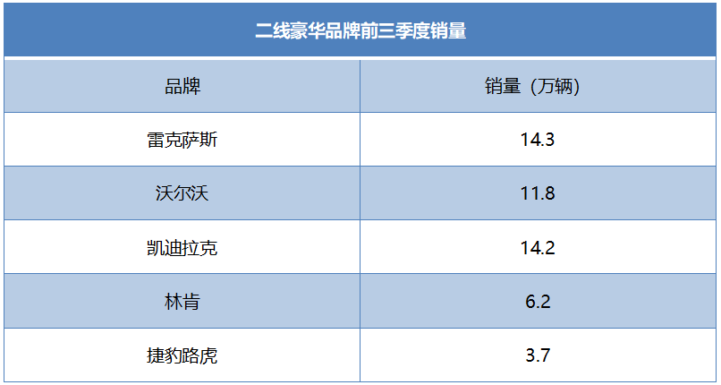 啃不下电动化“大饼”，二线豪华品牌隐忧加重