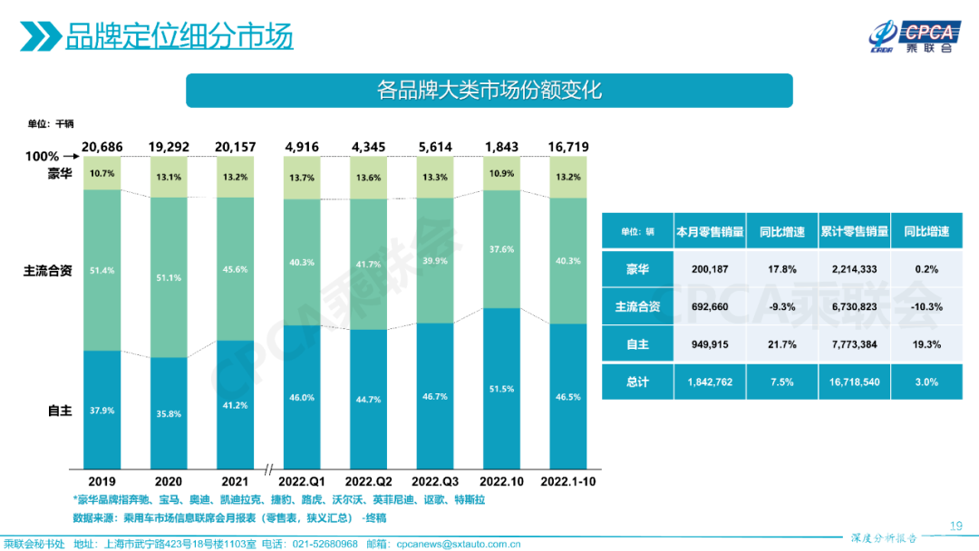 巨头坚挺，二线沦陷，豪华车市场10月销量明升暗降？