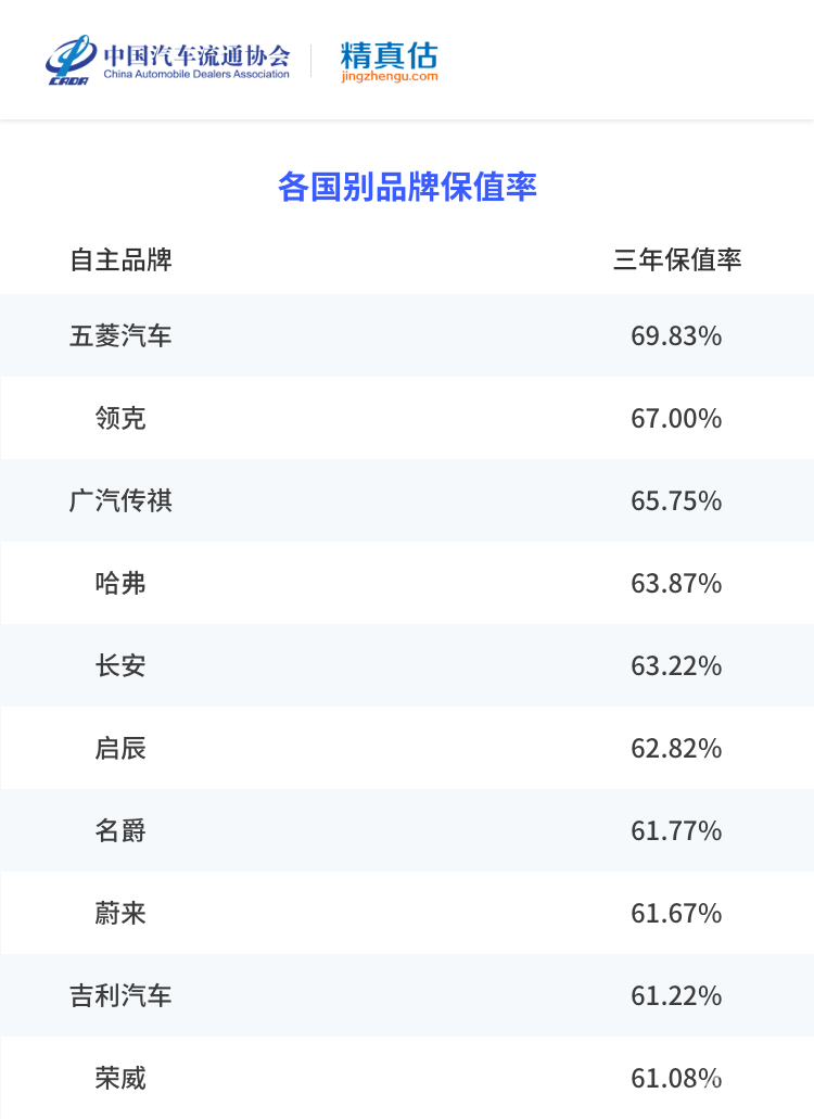 前三季度汽车保值率分析，自主赶超合资，新能源三年亏一半