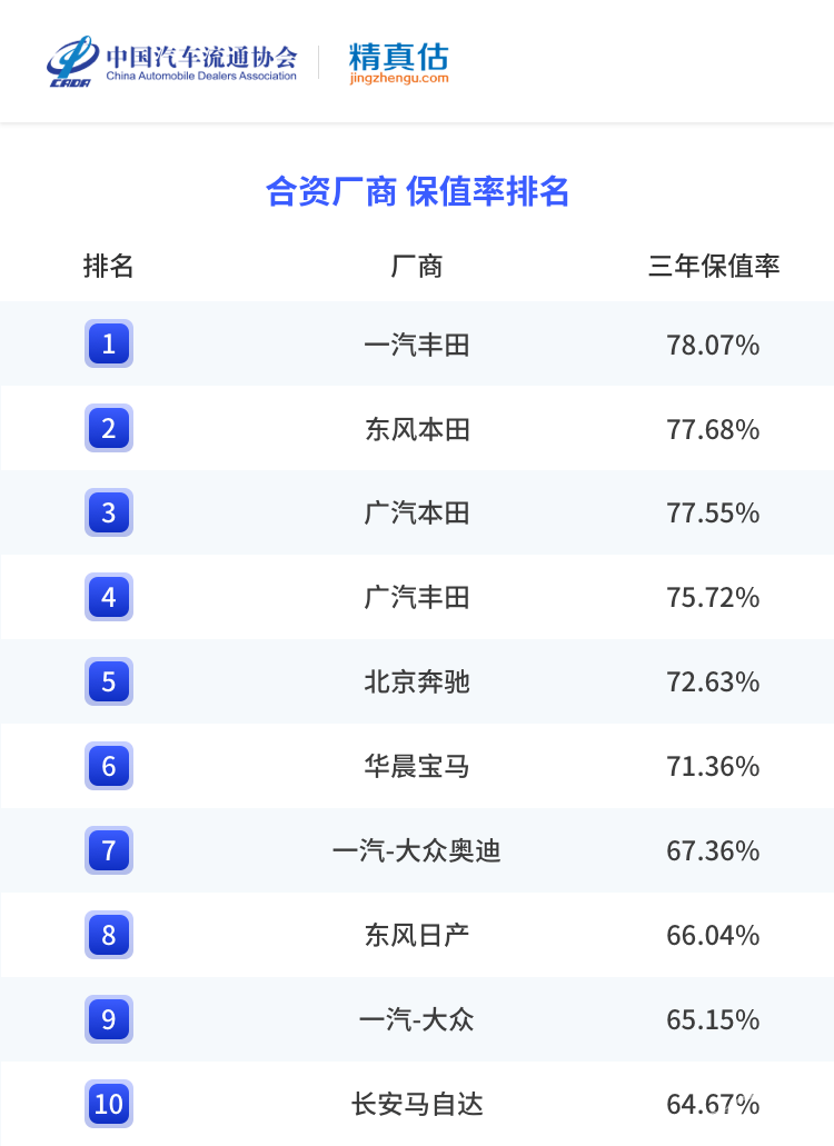 前三季度汽车保值率分析，自主赶超合资，新能源三年亏一半