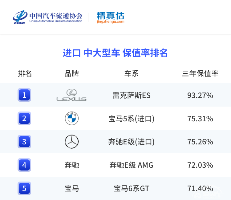 前三季度汽车保值率分析，自主赶超合资，新能源三年亏一半