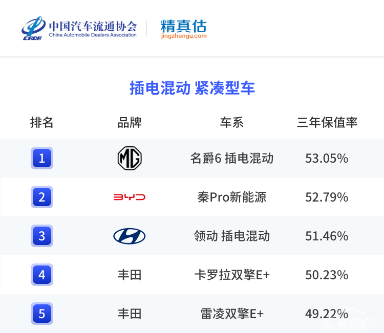 前三季度汽车保值率分析，自主赶超合资，新能源三年亏一半