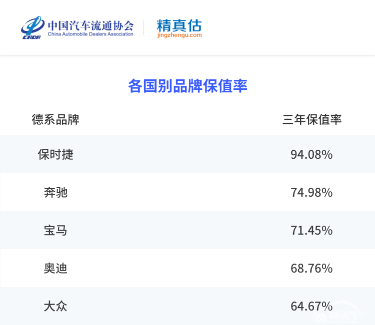 前三季度汽车保值率分析，自主赶超合资，新能源三年亏一半