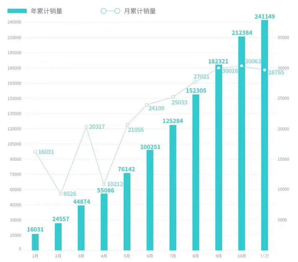 11月销量快报 | 埃安、极氪稳定输出，理想/蔚来重振雄风