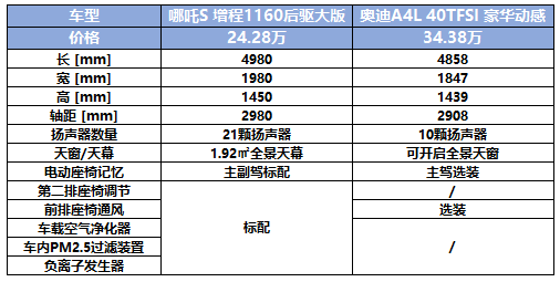 造车新势力新秀VS传统燃油车豪门，哪吒S、奥迪A4L你怎么选？