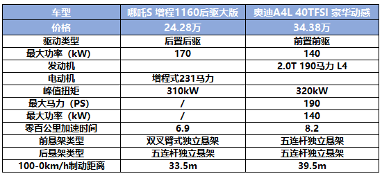 造车新势力新秀VS传统燃油车豪门，哪吒S、奥迪A4L你怎么选？