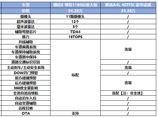 造车新势力新秀VS传统燃油车豪门，哪吒S、奥迪A4L你怎么选？