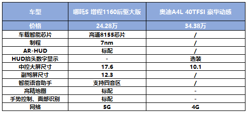 造车新势力新秀VS传统燃油车豪门，哪吒S、奥迪A4L你怎么选？