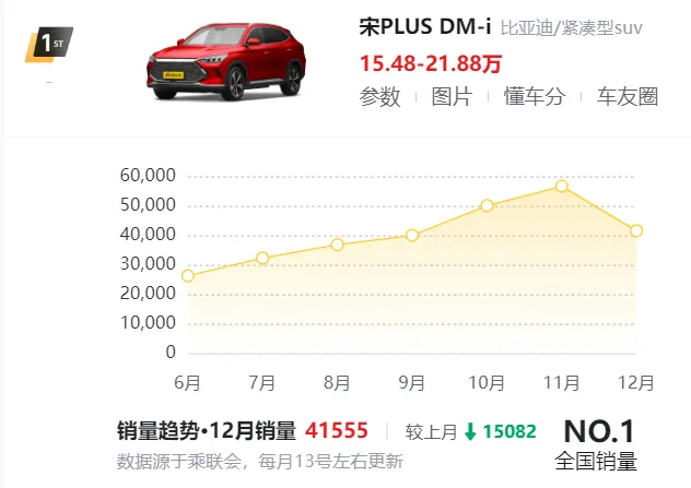 感恩 50 万，共赴新“礼”程 宋PLUS新能源推出三大升级权益