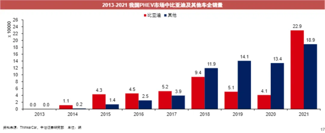 2月热销37,961辆，宋PLUS车系持续领跑SUV市场