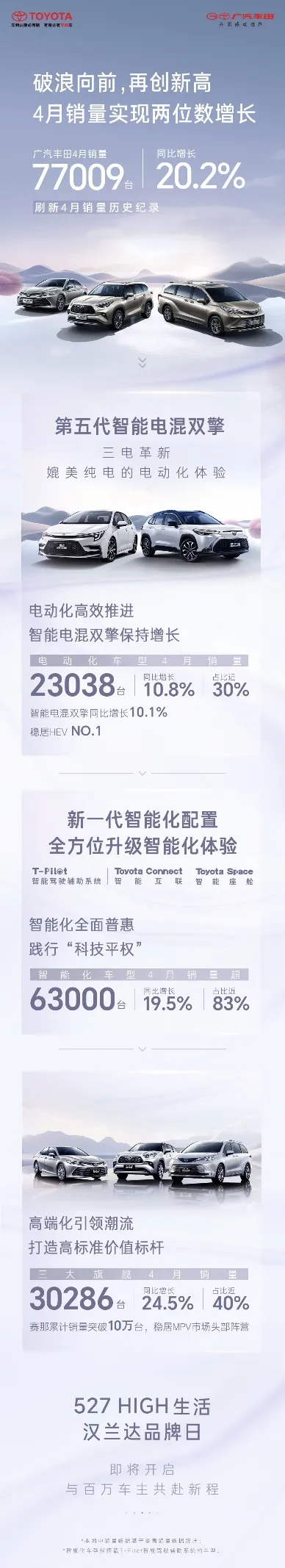 刷新4月销量历史纪录！广汽丰田4月销量77009台，同比劲增20.2%