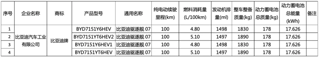 比亚迪海洋网首款B+级超混轿车，驱逐舰07新车申报目录曝光