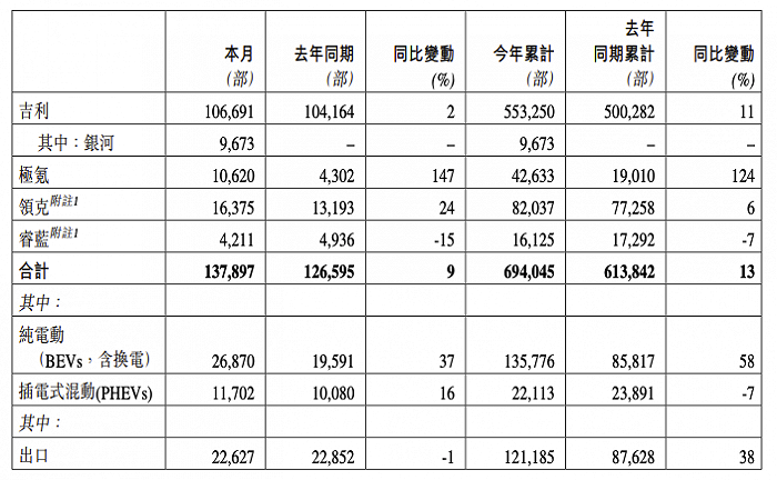 比亚迪、长城、奇瑞、吉利半年战绩出炉，自主“一哥”强势领先，新能源成决胜点！