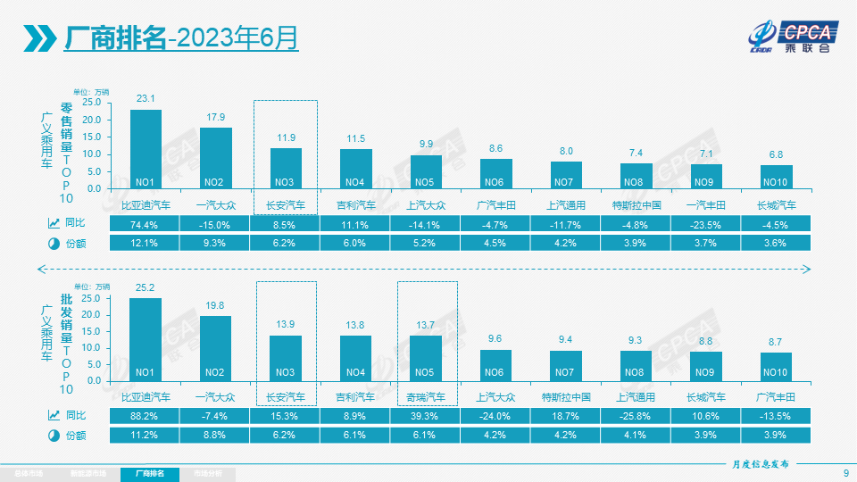 销量｜6月新能源车市升温，新车消费量稳步上升