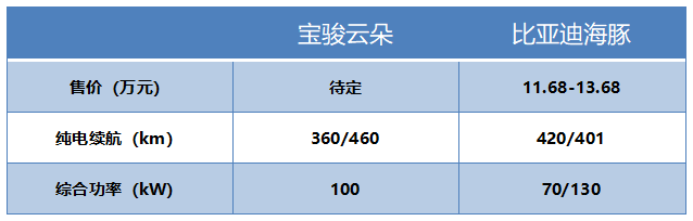 市场丨悦也出圈、宝骏重生，云朵将上市大战海豚！