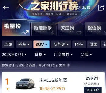 勇夺7月SUV销量冠军 宋PLUS冠军版树立SUV价值新标杆