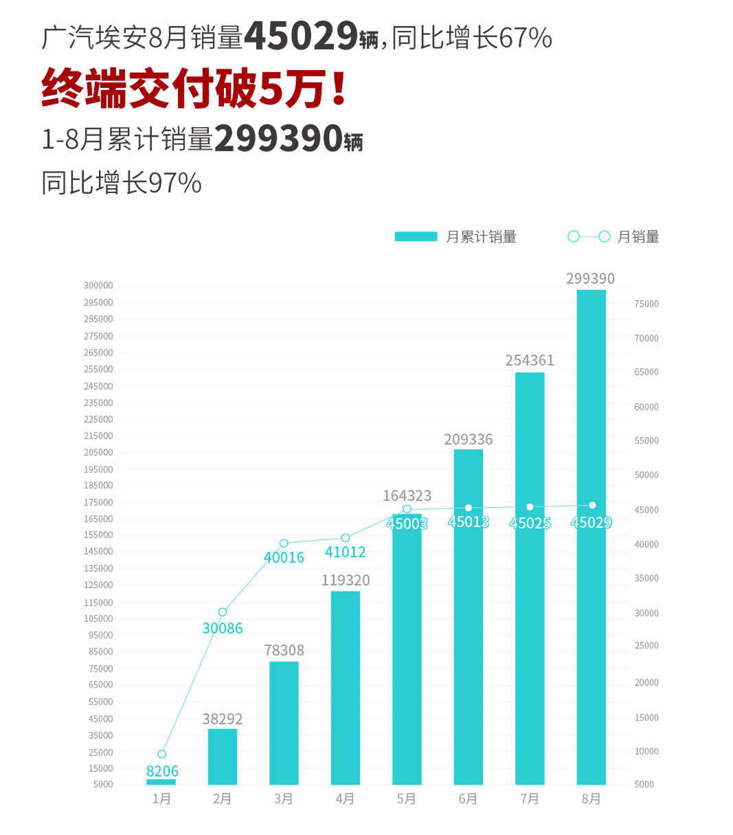 行业丨8月销量出炉，传统自主品牌的新能源之路走得顺么？