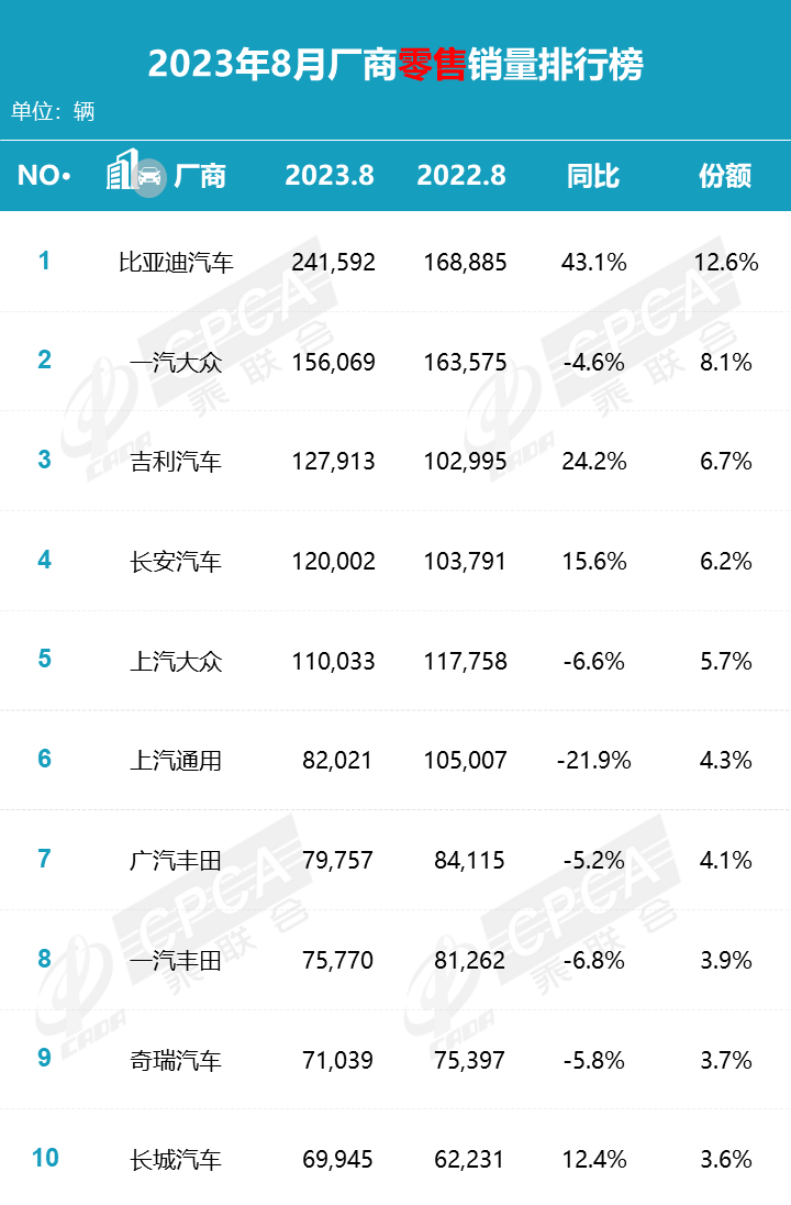 销量丨8月车企销量点评，自主与合资平分秋色，油车比电车更受欢迎？