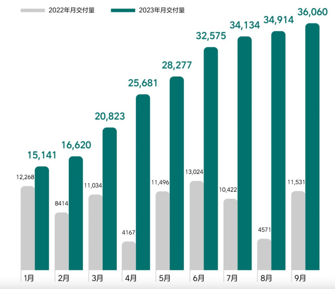 销量丨“金九”威力太大！吉利、理想、埃安增速惊人，广汽丰田回暖明显？