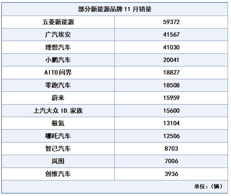 11月新能源销量第一弹：上汽大众“反客为主”，广汽埃安增速跑赢大盘