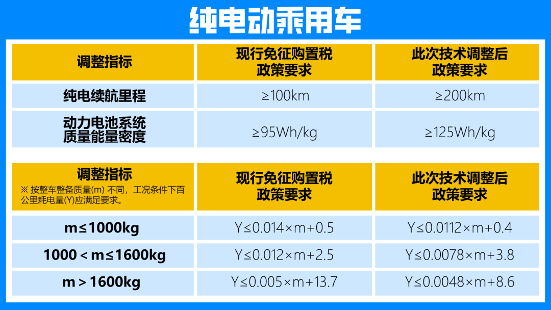 行业丨免购置税将结束，低续航微电车直面艰难时局？