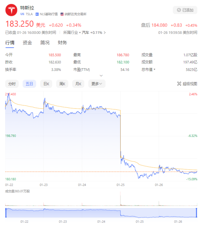 行业丨市值蒸发5700亿，特斯拉一夜“白了头”？