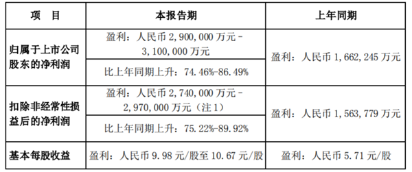 行业丨谁赚了谁亏了？比亚迪、赛力斯等车企发布2023年业绩预告