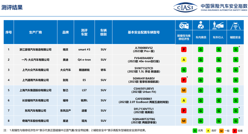 热点丨中保研最新碰撞成绩：朗逸新锐最优，别克E5低速碰撞弹出气囊？