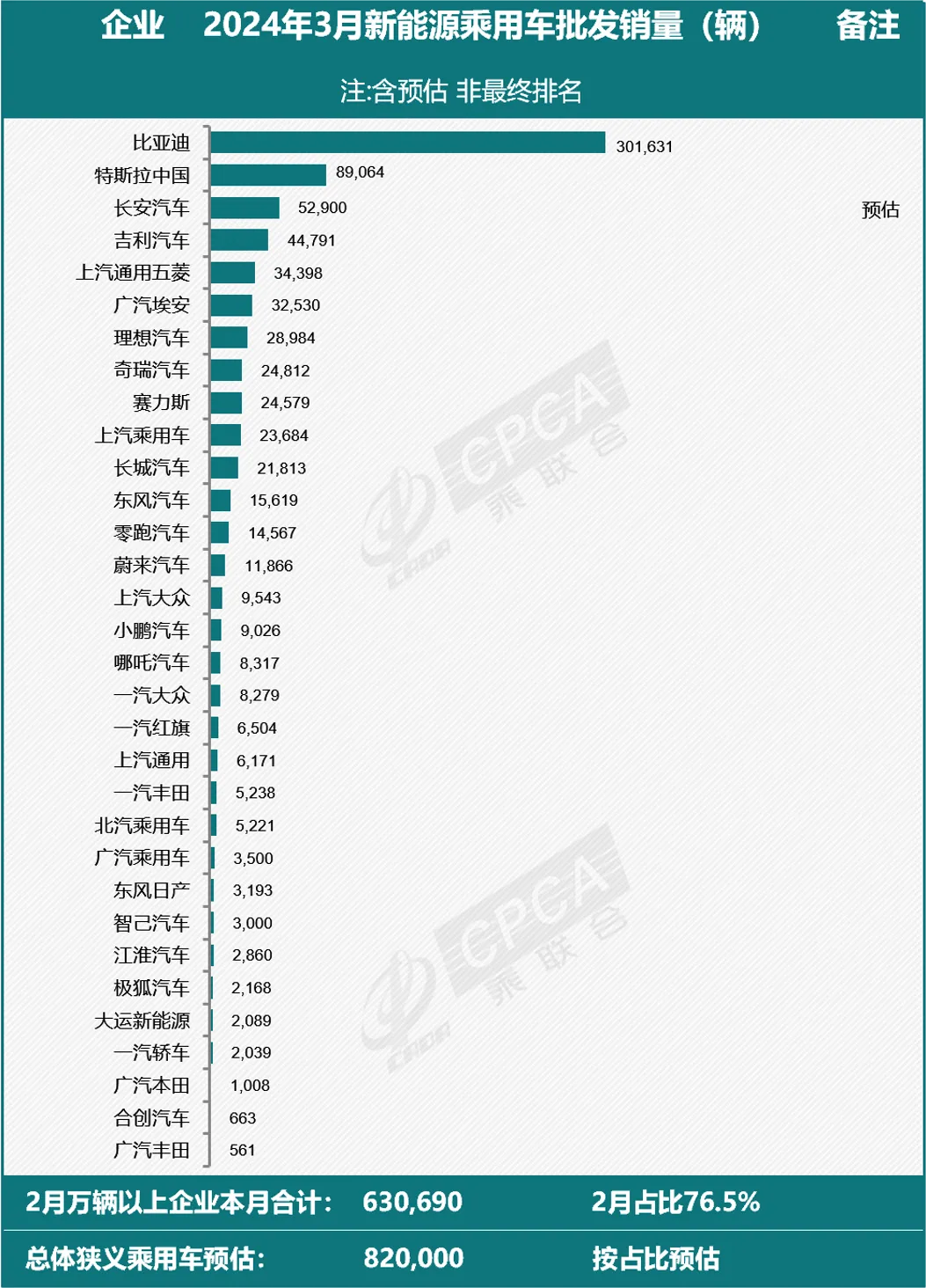 销量丨3月新能源批发销量榜：比亚迪超30万，奇瑞超赛力斯