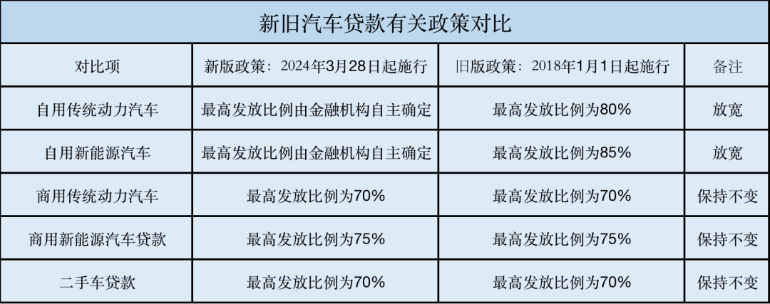 行业丨汽车贷款政策放宽，车市吹响冲刺号角