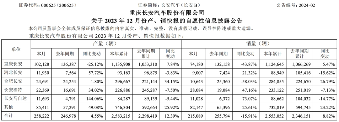 观察丨长安汽车财报出炉，如何逆势增长日赚3千万？