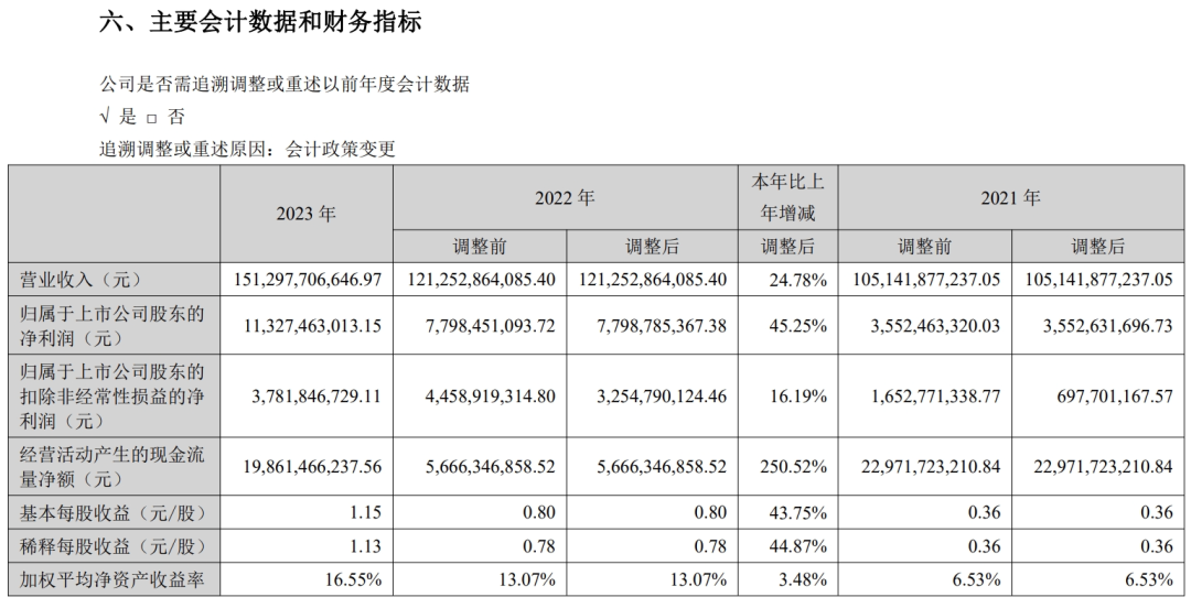 观察丨长安汽车财报出炉，如何逆势增长日赚3千万？