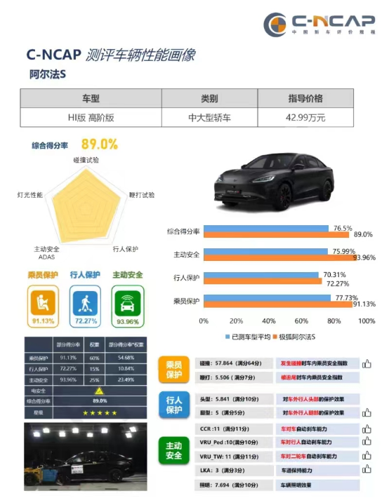 你敢信！拥有“高阶智驾”只需25.68万元，极狐阿尔法S先行版PRO震撼上市