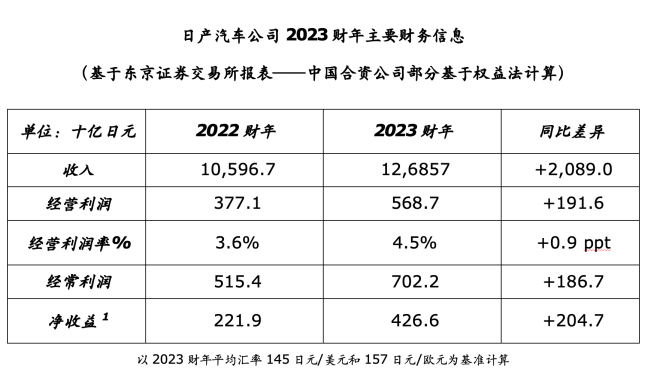 行业丨日产2023财年利润翻番，油车比电车好赚多了？