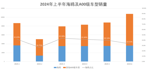 比亚迪海鸥累销超50万辆！2025款车型鸥气升级，售6.98万元-8.58万元