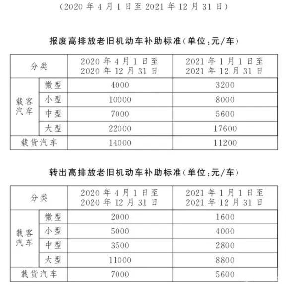 国三车即将淘汰，一大波补贴福利出炉，4月是购车的好时机？