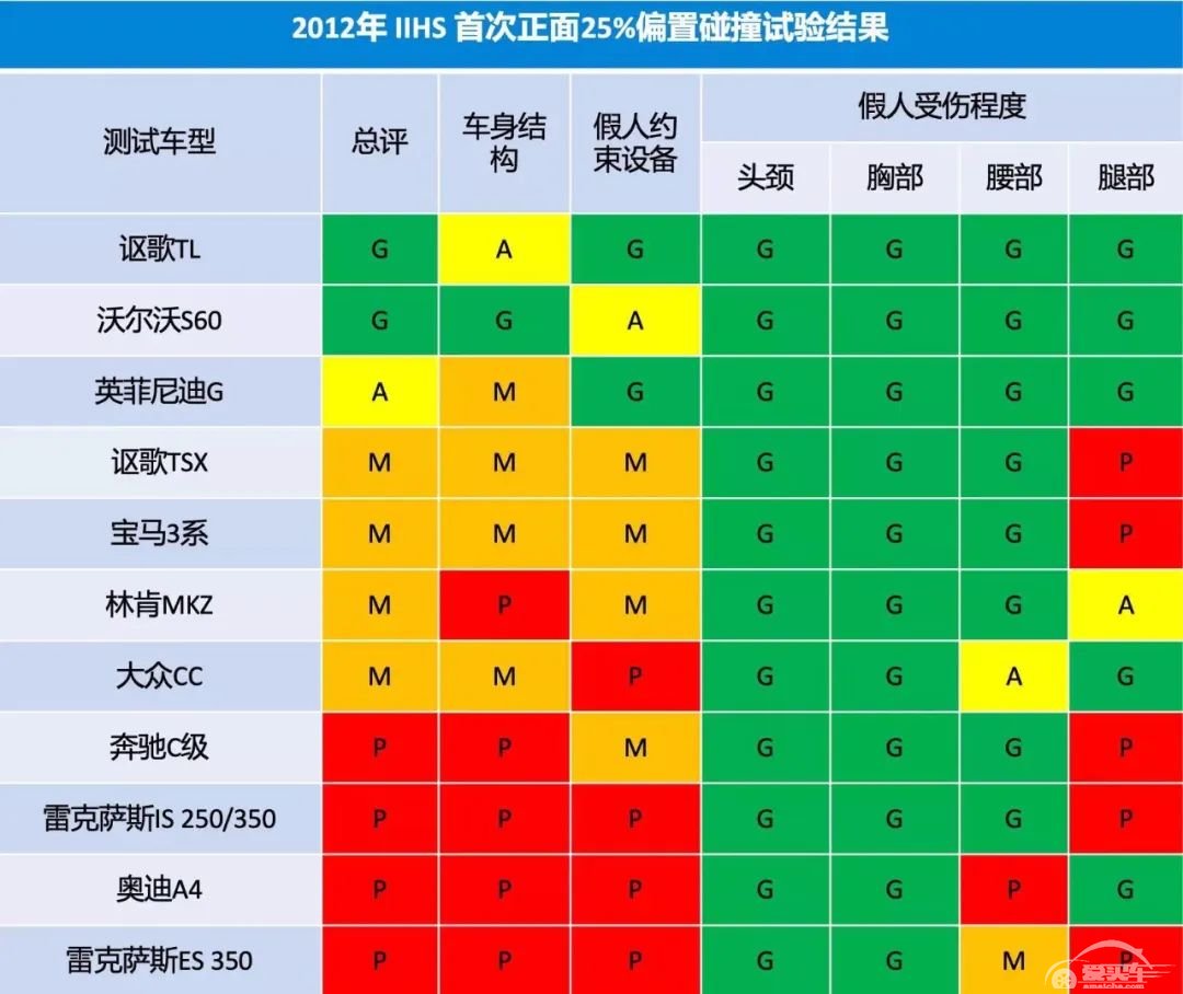 争论C-NCAP和C-IASI谁更可信？一开始你就错了